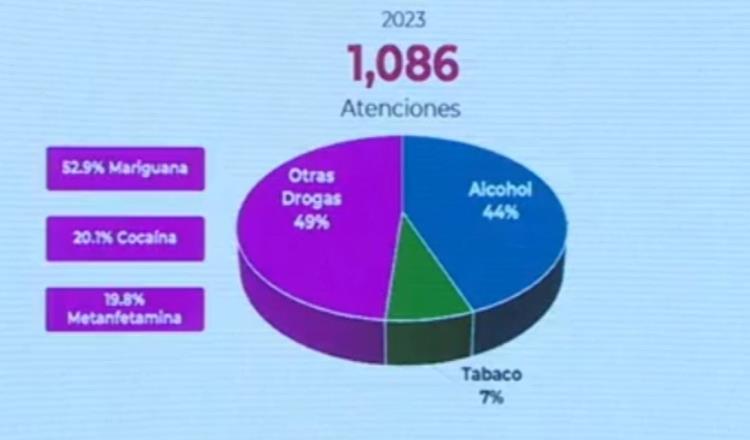 Adicciones han propiciado deserción escolar, incremento de violencia y ETS: Salud