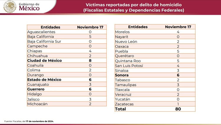 Se registran 220 homicidios dolosos en México durante fin de semana