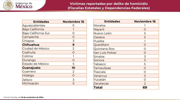 Se registran 220 homicidios dolosos en México durante fin de semana