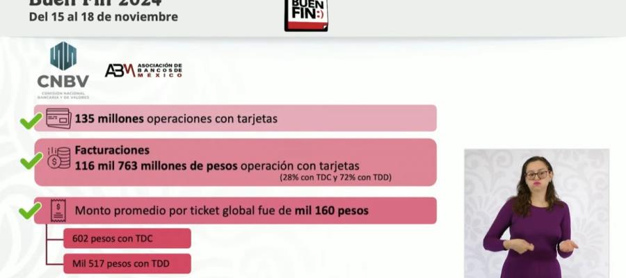 Reporta Profeco facturación de 116 mil 763 mdp durante Buen Fin 2024