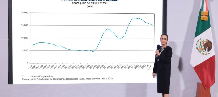 Presume Sheinbaum reducción de homicidios en sexenio de AMLO