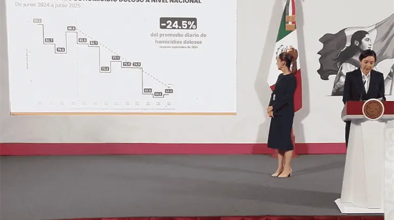 Presume gobierno federal reducción de 24.5% en homicidio doloso