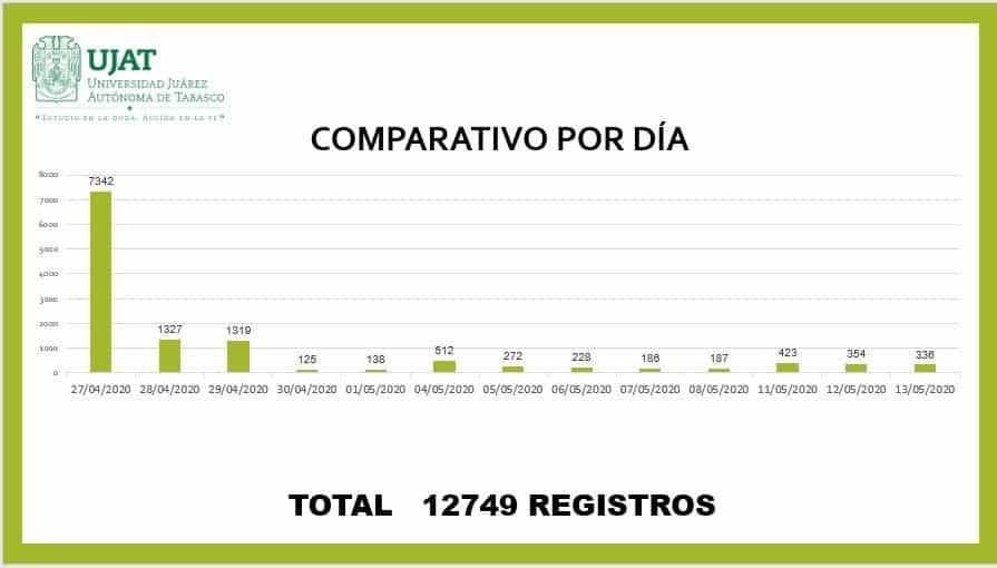 Cierra UJAT su proceso de inscripción con 12 mil 749 solicitudes Cierra UJAT su proceso de inscripción con 12 mil 749 solicitudes