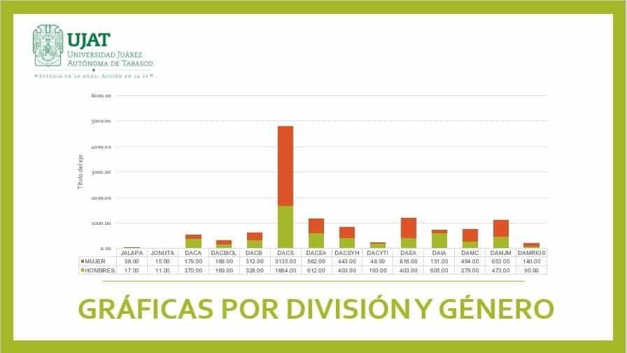 Cierra UJAT su proceso de inscripción con 12 mil 749 solicitudes Cierra UJAT su proceso de inscripción con 12 mil 749 solicitudes