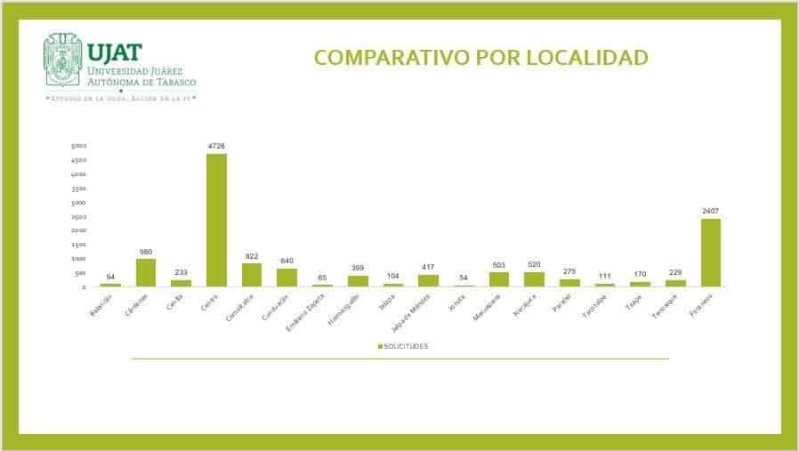 Cierra UJAT su proceso de inscripción con 12 mil 749 solicitudes Cierra UJAT su proceso de inscripción con 12 mil 749 solicitudes