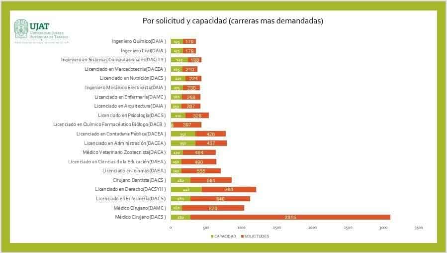 Cierra UJAT su proceso de inscripción con 12 mil 749 solicitudes Cierra UJAT su proceso de inscripción con 12 mil 749 solicitudes