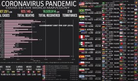 Ya son 24 millones de casos de Covid-19 en el mundo: Roylab Stats