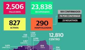 Por primera vez desde mayo, nuevos casos diarios de Covid suman menos de 100 en Tabasco