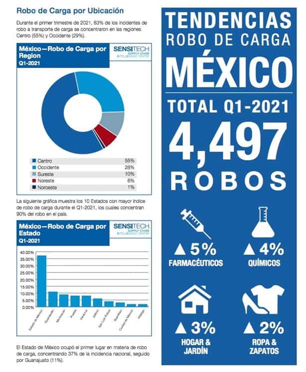 Reportan más de 14 mil robos a transporte de carga en México durante 2021