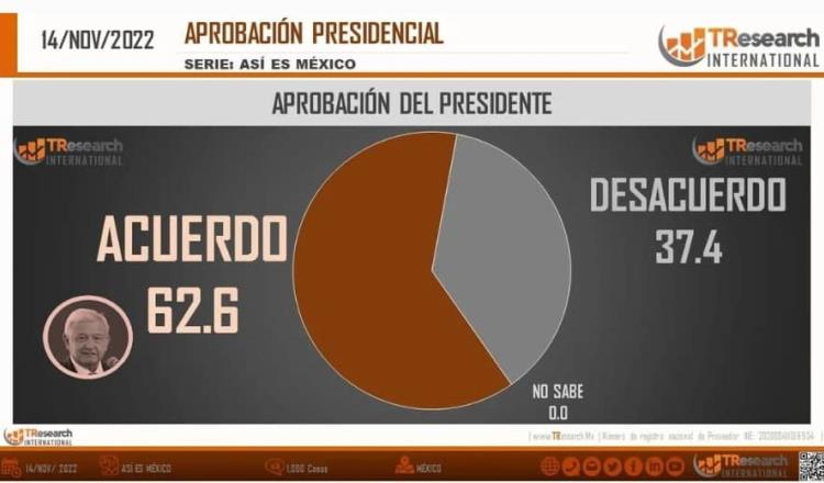 AMLO mantiene aprobación del 62.6%: TResearch