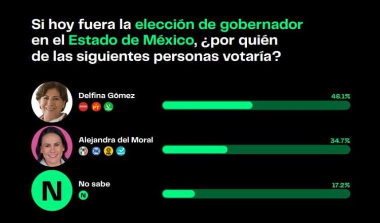 Delfina Gómez, con 48% de las preferencias para gubernatura de Edomex: Poligrama