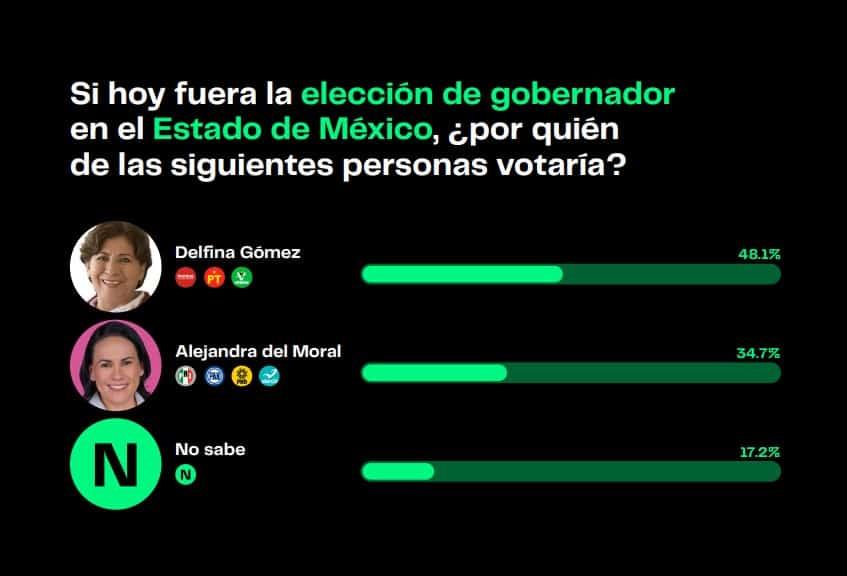 Delfina Gómez, con 48% de las preferencias para gubernatura de Edomex: Poligrama