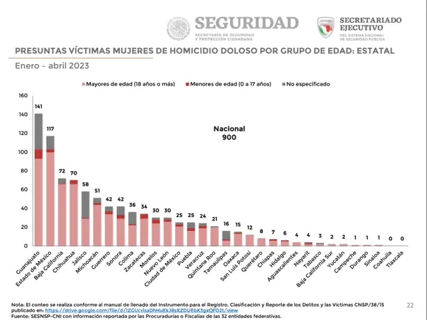 Suma México 900 mujeres asesinadas en lo que va de 2023: SESNSP