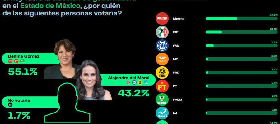 Delfina ganaría elecciones de Edomex con más del 50% de los votos: Poligrama   