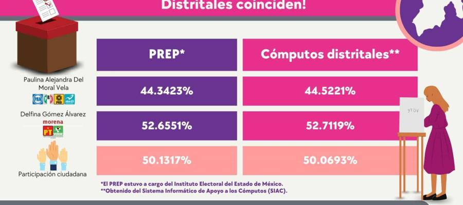 Concluyen cómputos distritales en Edomex; reafirman triunfo de Delfina Gómez