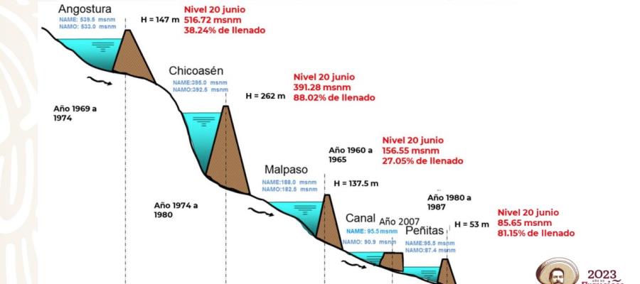 Presa Malpaso por debajo del promedio histórico, pero sin riesgo para su operación, asegura Conagua