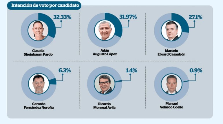 Empate técnico entre Sheinbaum y Adán Augusto: encuesta