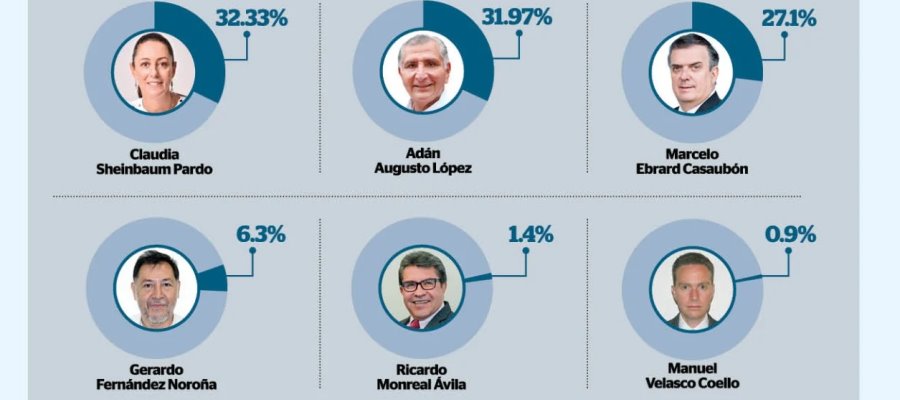 Empate técnico entre Sheinbaum y Adán Augusto: encuesta