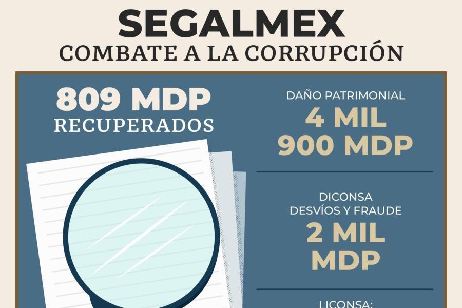 Reporta Gobierno que han recuperado 809 mdp del desfalco a Segalmex