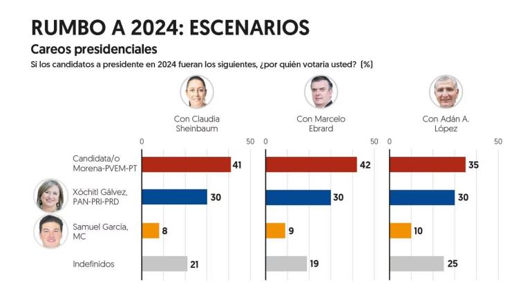 Xóchitl Gálvez, de 5 a 12 puntos de distancia de las ´corcholatas´: El Financiero