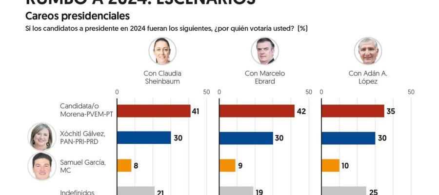 Xóchitl Gálvez, de 5 a 12 puntos de distancia de las ´corcholatas´: El Financiero