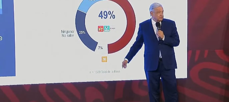 PRD denuncia a AMLO y Cepropie por mostrar encuestas a favor de Morena en "mañanera"