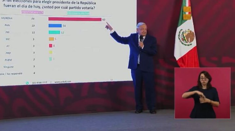 Presidencia de la República retira conferencia de prensa de AMLO sobre encuestas electorales