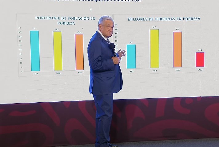 Celebra AMLO datos del Coneval sobre la reducción de pobreza en México