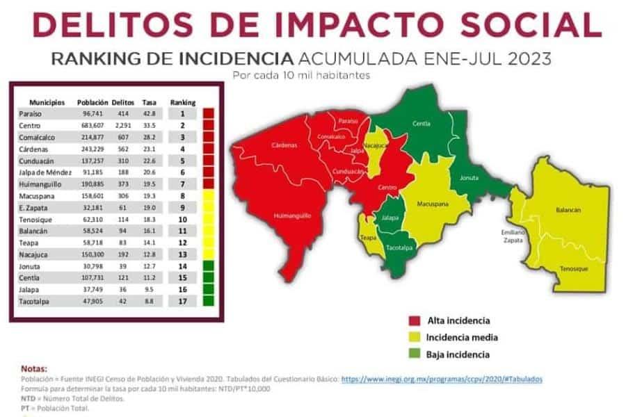 Disminuyen 55.38% crímenes de impacto social en Tabasco durante primer semestre