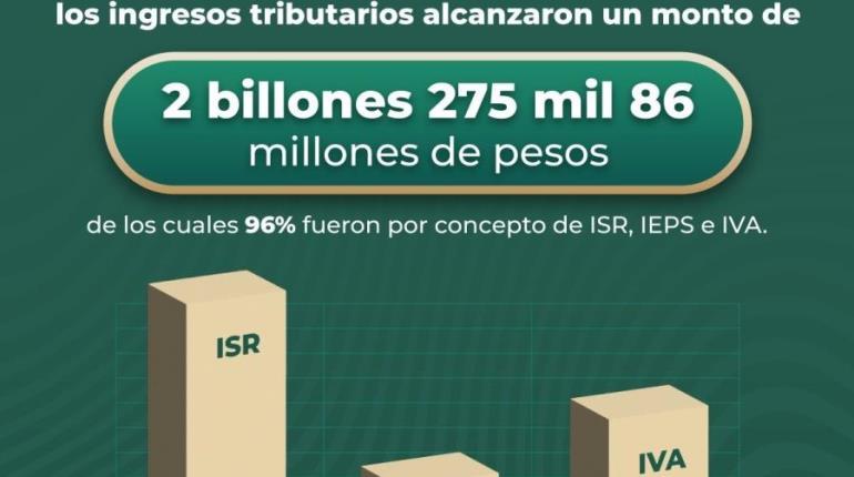 SAT recauda más de 2 billones de pesos en impuestos en segundo trimestre de 2023