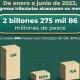 SAT recauda más de 2 billones de pesos en impuestos en segundo trimestre de 2023