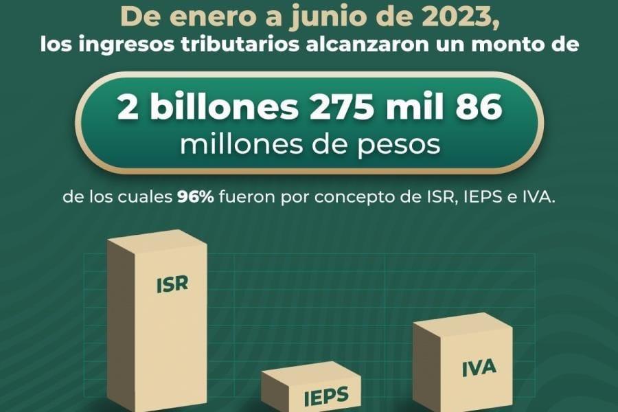 SAT recauda más de 2 billones de pesos en impuestos en segundo trimestre de 2023