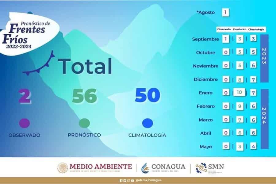 Se prevén 56 frentes fríos en temporada 2023-2024 en México: Conagua