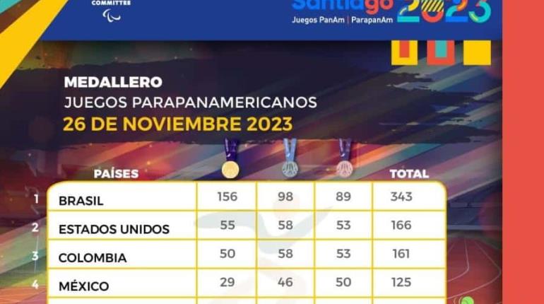 México cierra participación en Juegos Parapanamericanos con 125 medallas