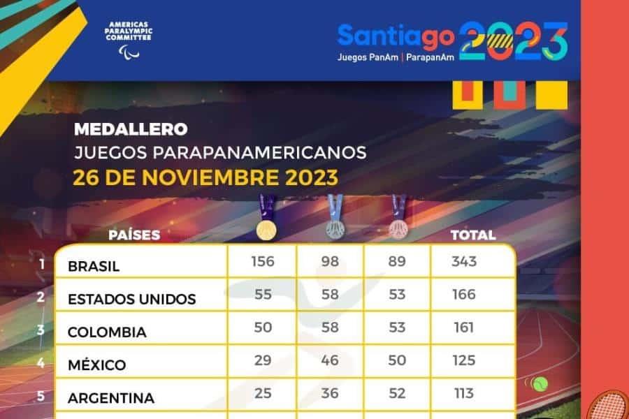 México cierra participación en Juegos Parapanamericanos con 125 medallas