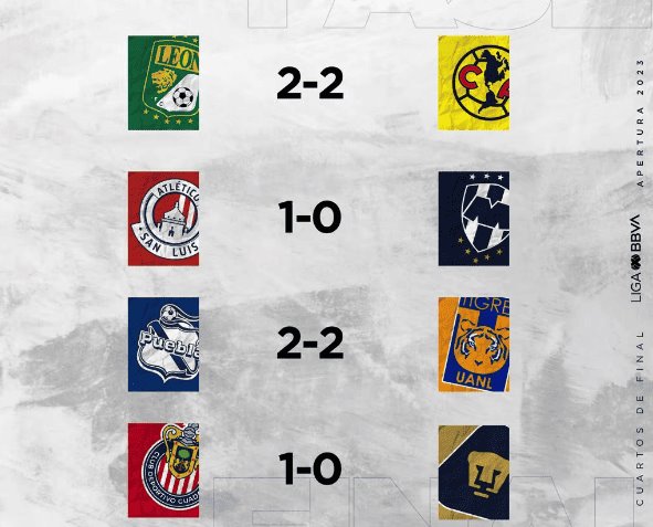 América recibe a León y Monterrey a San Luis en la vuelta de los Cuartos de Final de Liga Mx