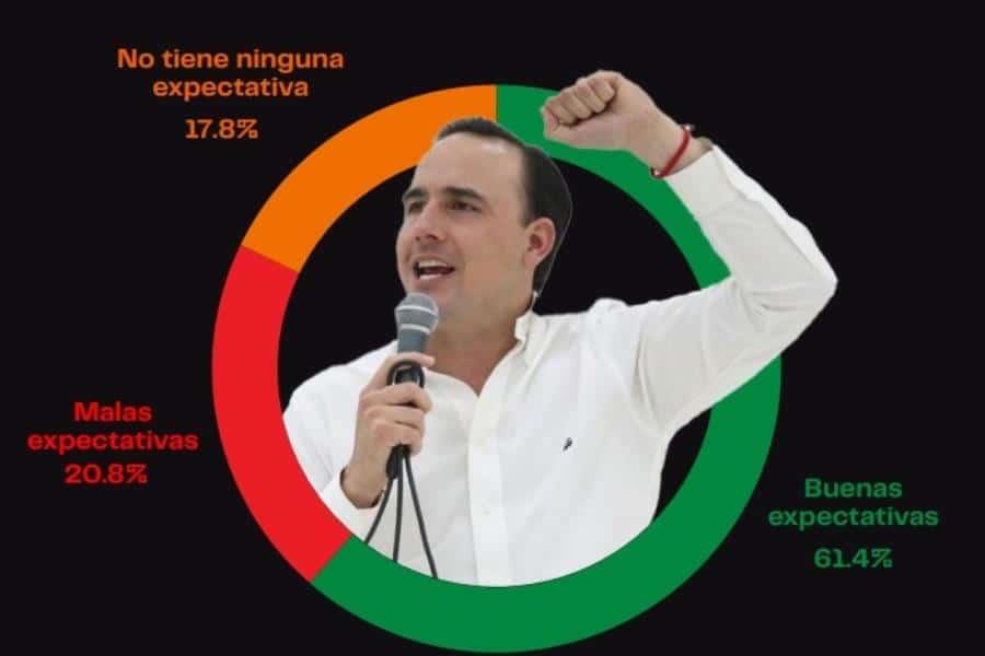 Llega Manolo Jiménez al gobierno de Coahuila con 61% de buenas expectativas: Poligrama