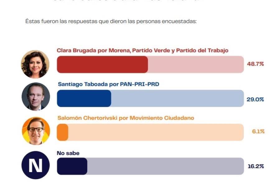 Aventaja Brugada por casi 20 puntos a Taboada en CDMX: Poligrama