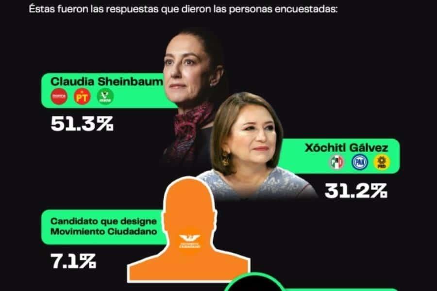 6 de cada 10 ciudadanos piensan que Sheinbaum ganará en 2024: Poligrama