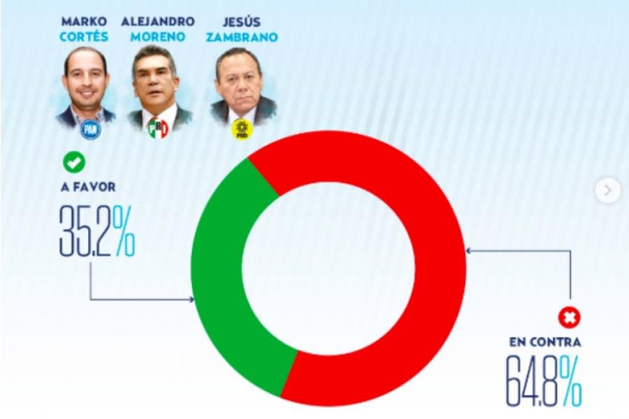 Más del 60% de mexicanos rechaza alianza PAN-PRI-PRD: Poligrama