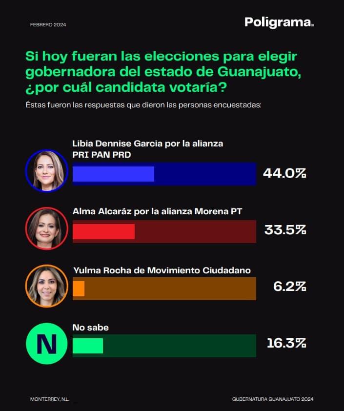 Encabeza PAN preferencias a gubernatura en Guanajuato: Poligrama