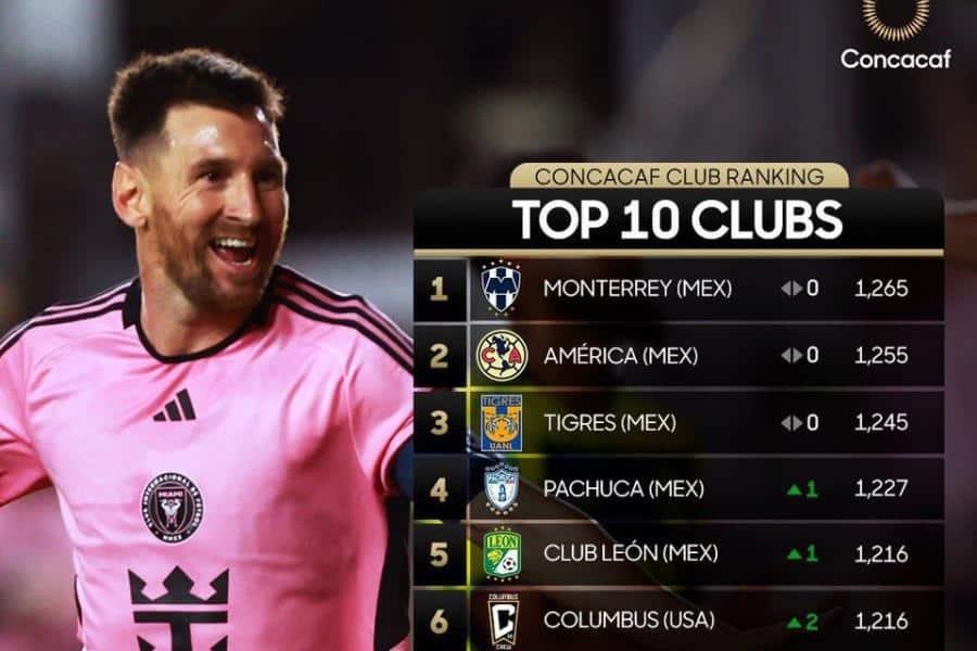 Monterrey, América y Tigres lideran ranking de clubes de Concacaf