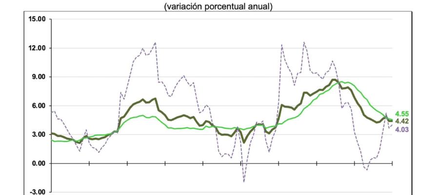 ¡Inflación al alza! Se ubica en 4.42% en marzo 