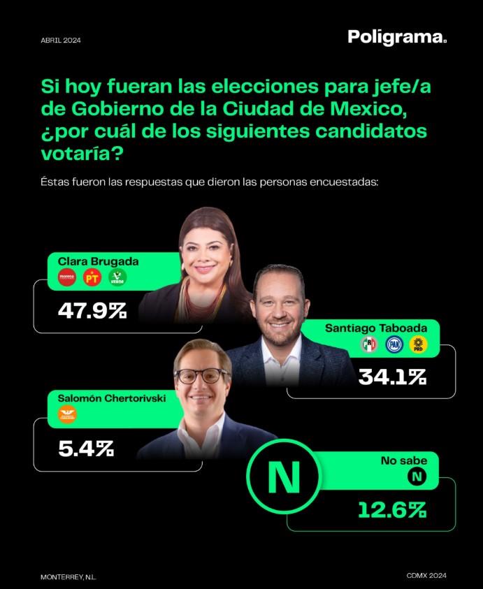 Va Brugada 13 puntos arriba en CDMX: Poligrama