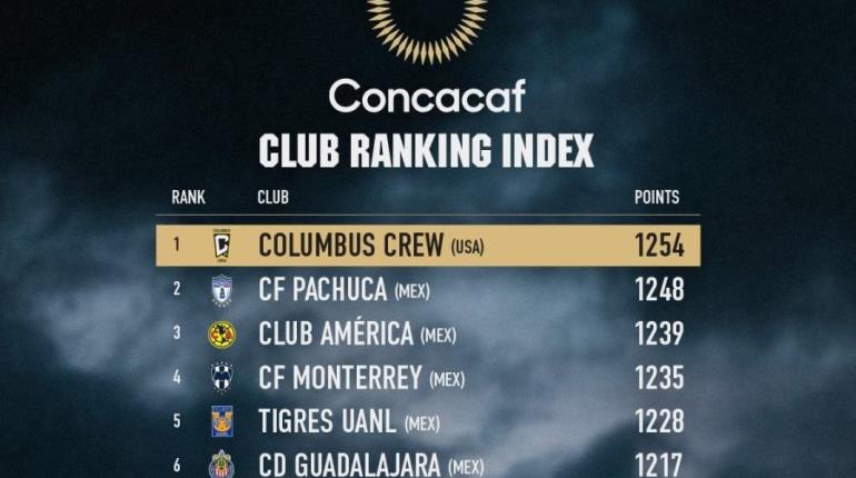 Desbancan a equipos mexicanos en Ranking de Clubes de Concacaf