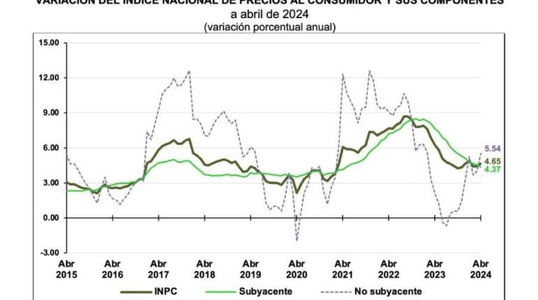 Repunta inflación en México a 4.65% durante abril