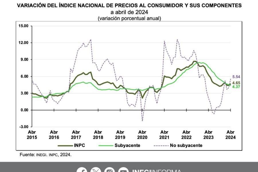 Repunta inflación en México a 4.65% durante abril