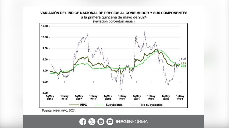 Sube a 4.78% inflación en México durante primera quincena de mayo 