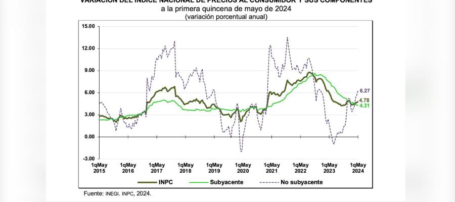 Sube a 4.78% inflación en México durante primera quincena de mayo 