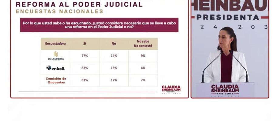 Apoyan ciudadanos reforma al Poder Judicial: Sheinbaum 